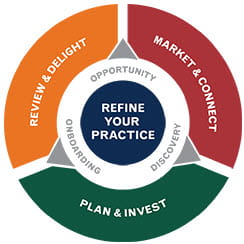 Practice Management Model